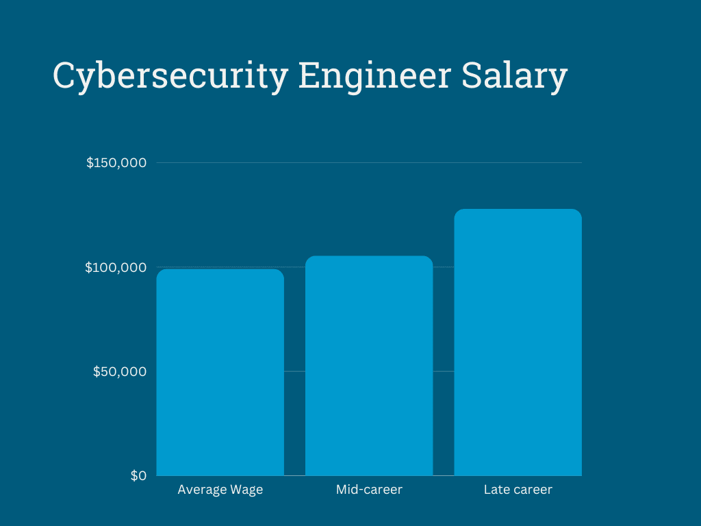 Cybersecurity Engineer Salary Chart